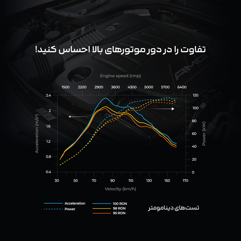مکمل سوخت خودروهای بنزینی مرسدس بنز مدل MB-OC100BV حجم 250 میلی لیتر