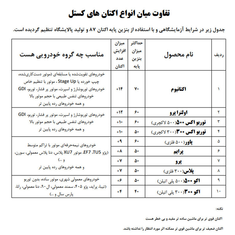 اکتان بوستر کستل مدل پلاس حجم 260 میلی لیتر