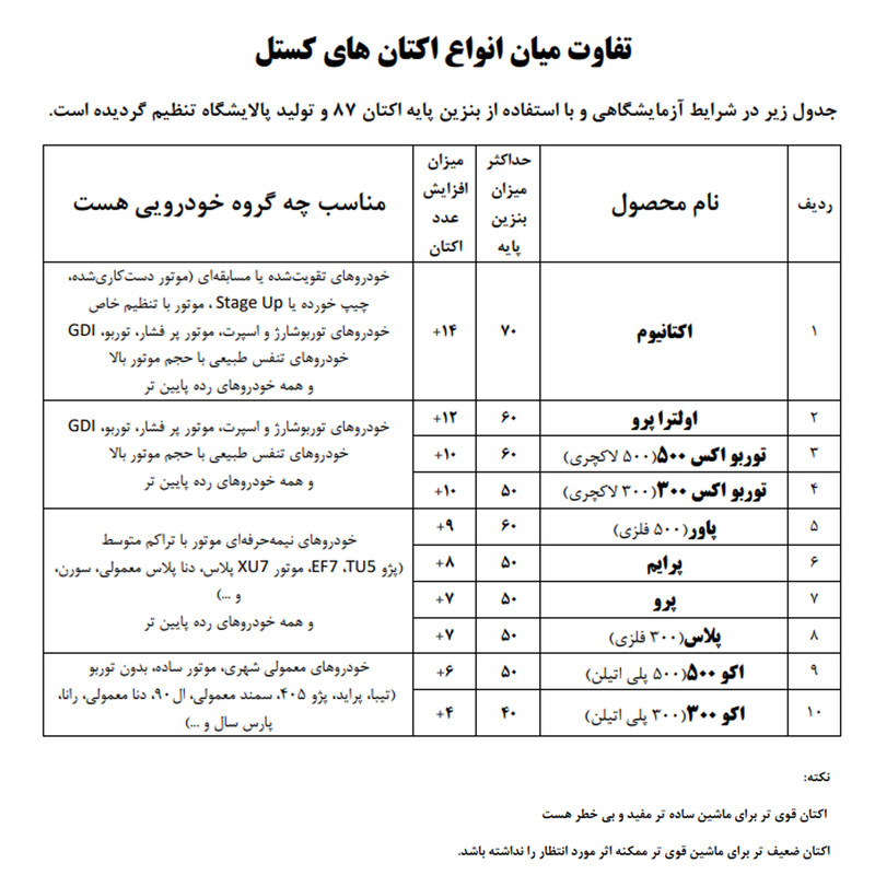 اکتان بوستر کستل مدل توربو اکس 500 حجم 400 میلی لیتر بسته 6 عددی