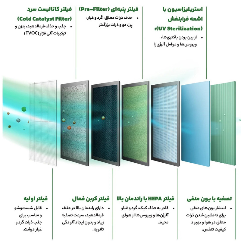 دستگاه تصفیهکننده هوا خانگی پنج مرحلهای یونیوو مدل UAir Cloud 480 Hydra به همراه فیلتر